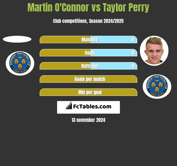 Martin O'Connor vs Taylor Perry h2h player stats