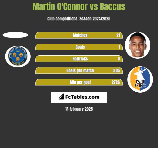 Martin O'Connor vs Baccus h2h player stats