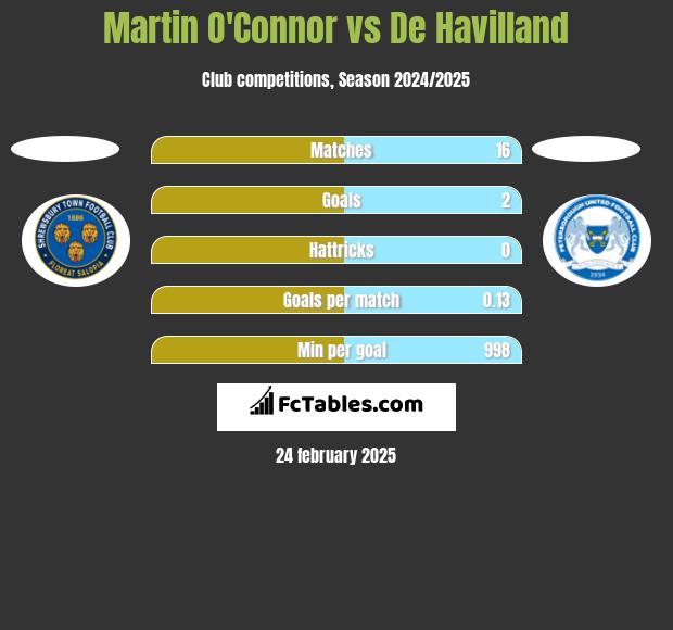 Martin O'Connor vs De Havilland h2h player stats