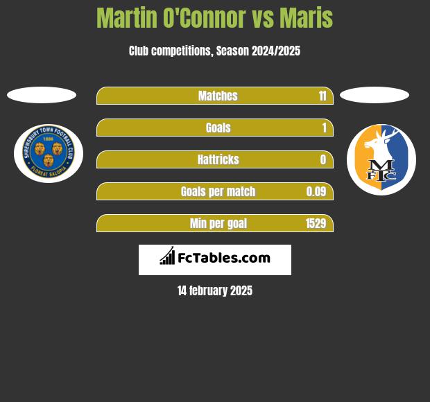 Martin O'Connor vs Maris h2h player stats