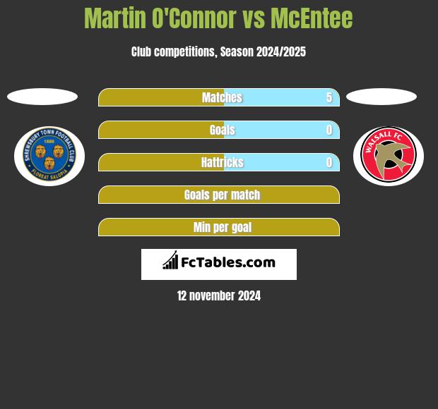 Martin O'Connor vs McEntee h2h player stats