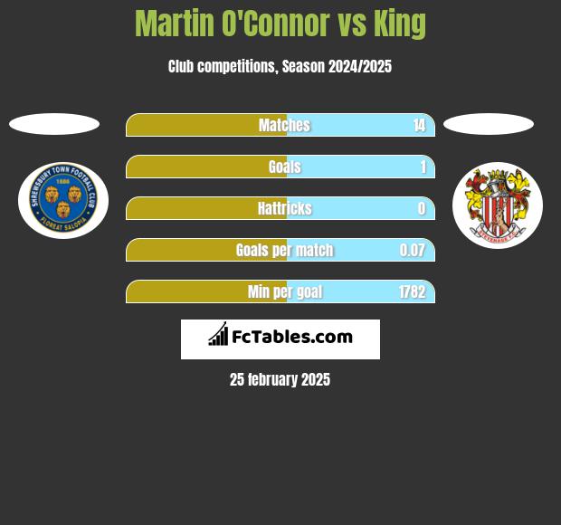 Martin O'Connor vs King h2h player stats