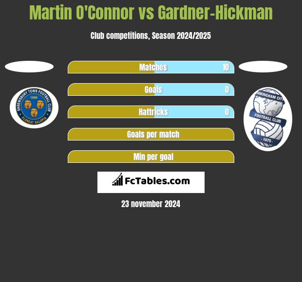 Martin O'Connor vs Gardner-Hickman h2h player stats