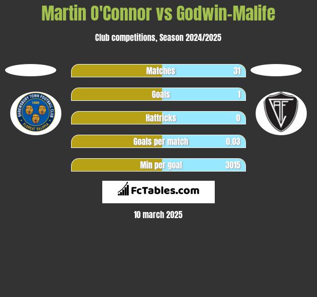 Martin O'Connor vs Godwin-Malife h2h player stats