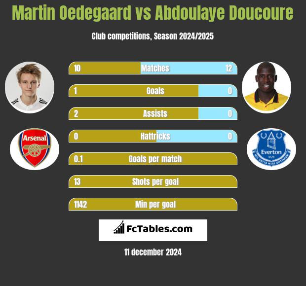 Martin Oedegaard vs Abdoulaye Doucoure h2h player stats