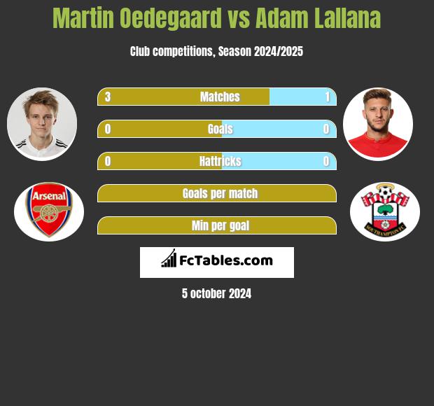 Martin Oedegaard vs Adam Lallana h2h player stats