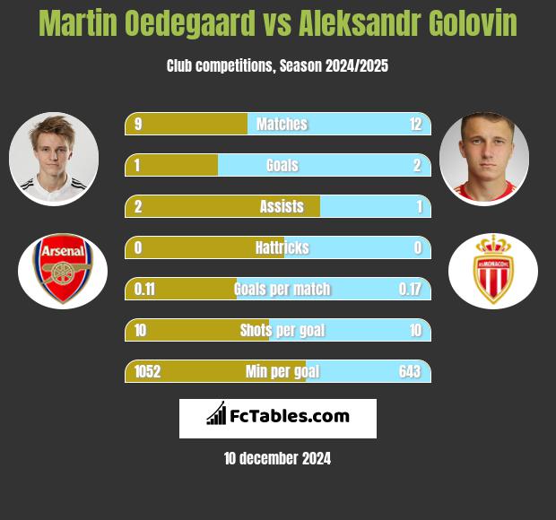 Martin Oedegaard vs Aleksandr Golovin h2h player stats