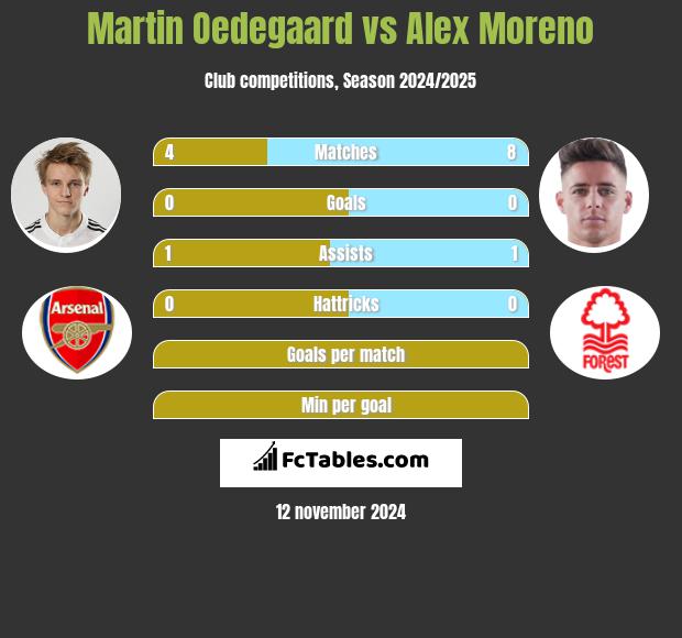 Martin Oedegaard vs Alex Moreno h2h player stats