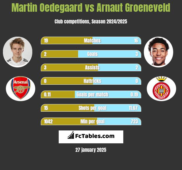 Martin Oedegaard vs Arnaut Groeneveld h2h player stats