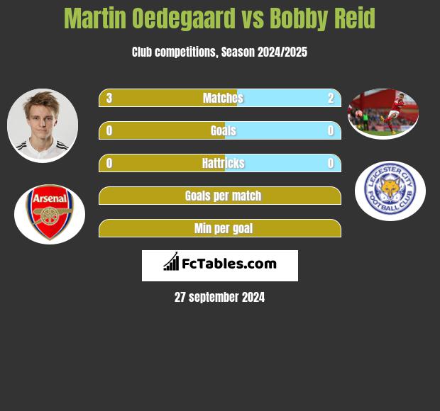 Martin Oedegaard vs Bobby Reid h2h player stats