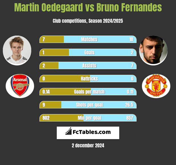 Martin Oedegaard vs Bruno Fernandes h2h player stats