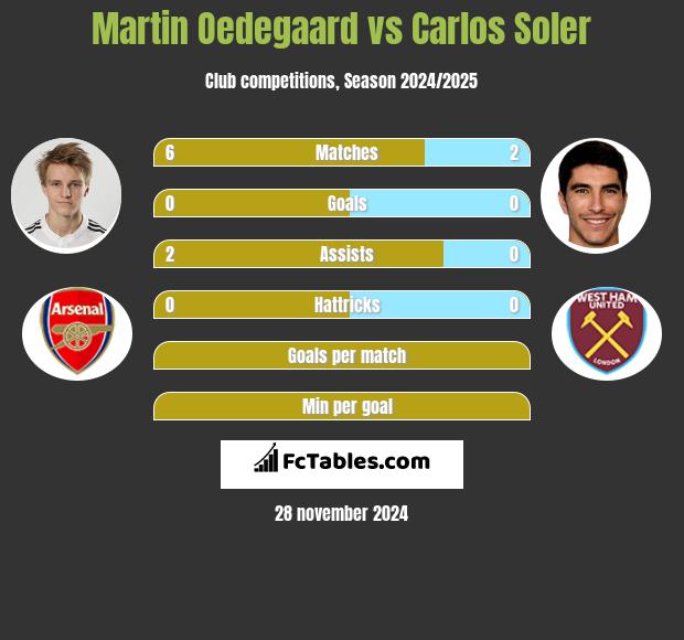 Martin Oedegaard vs Carlos Soler h2h player stats