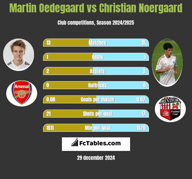 Martin Oedegaard vs Christian Noergaard h2h player stats