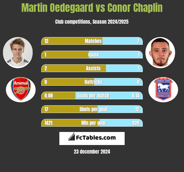 Martin Oedegaard vs Conor Chaplin h2h player stats