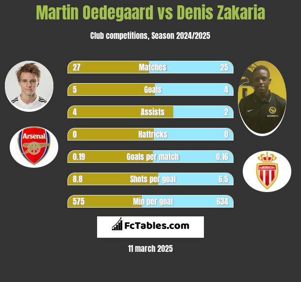 Martin Oedegaard vs Denis Zakaria h2h player stats