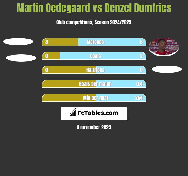 Martin Oedegaard vs Denzel Dumfries h2h player stats