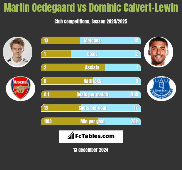 Martin Oedegaard vs Dominic Calvert-Lewin h2h player stats