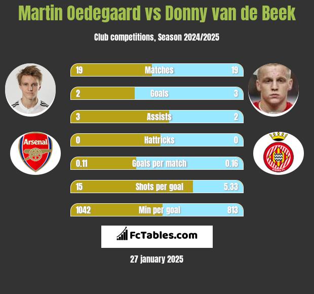 Martin Oedegaard vs Donny van de Beek h2h player stats