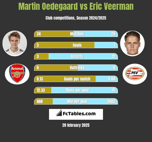 Martin Oedegaard vs Eric Veerman h2h player stats