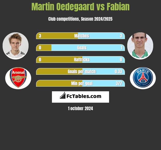 Martin Oedegaard vs Fabian h2h player stats