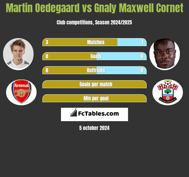 Martin Oedegaard vs Gnaly Maxwell Cornet h2h player stats