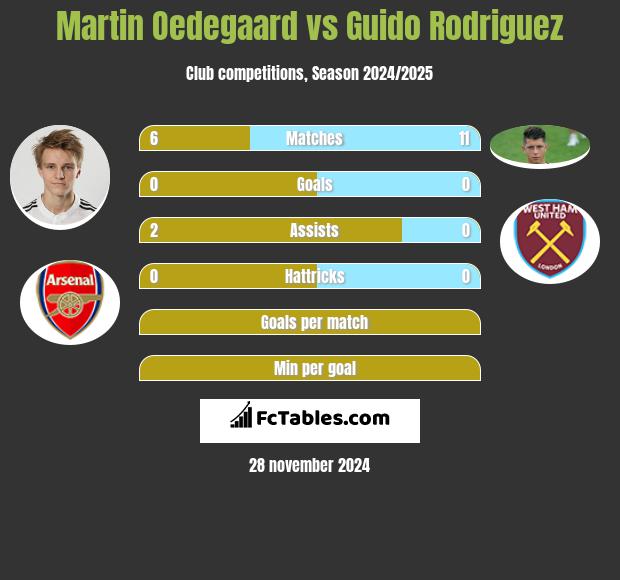 Martin Oedegaard vs Guido Rodriguez h2h player stats