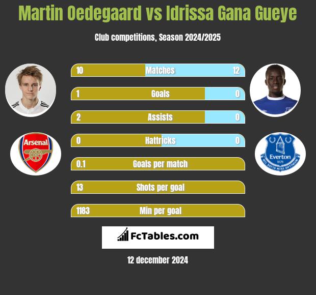 Martin Oedegaard vs Idrissa Gana Gueye h2h player stats