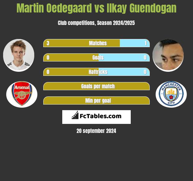 Martin Oedegaard vs Ilkay Guendogan h2h player stats