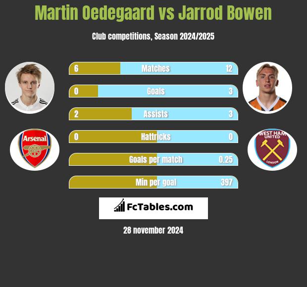 Martin Oedegaard vs Jarrod Bowen h2h player stats