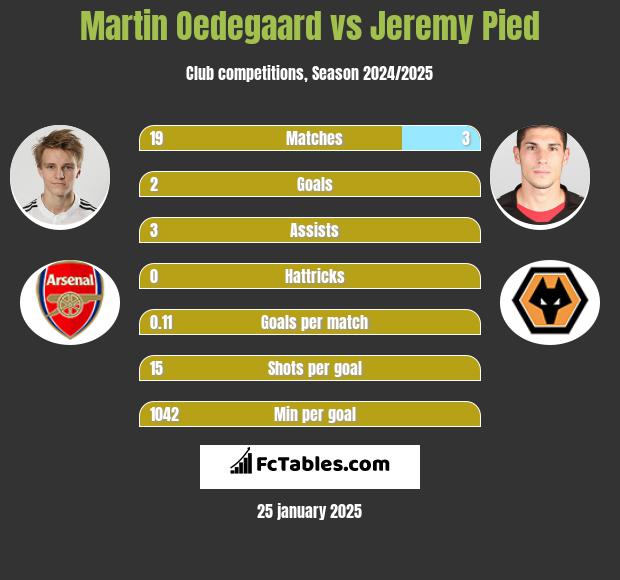 Martin Oedegaard vs Jeremy Pied h2h player stats