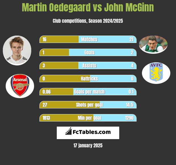 Martin Oedegaard vs John McGinn h2h player stats