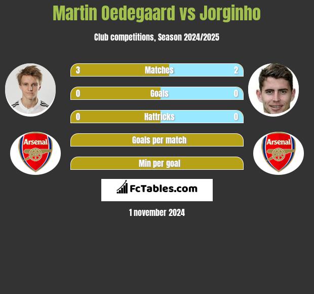 Martin Oedegaard vs Jorginho h2h player stats