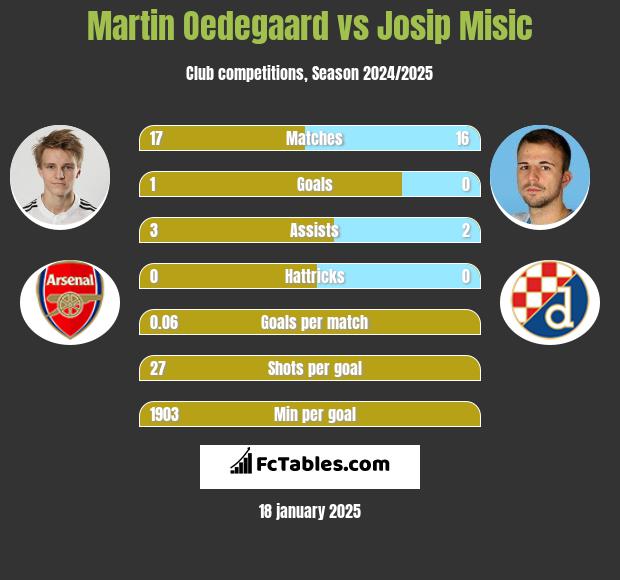 Martin Oedegaard vs Josip Misic h2h player stats