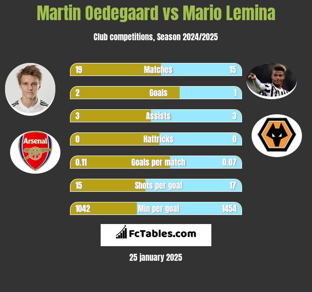 Martin Oedegaard vs Mario Lemina h2h player stats