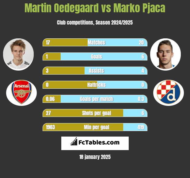 Martin Oedegaard vs Marko Pjaca h2h player stats