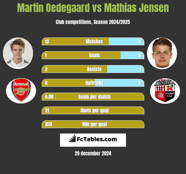 Martin Oedegaard vs Mathias Jensen h2h player stats