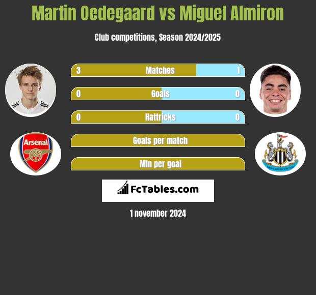 Martin Oedegaard vs Miguel Almiron h2h player stats