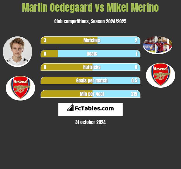 Martin Oedegaard vs Mikel Merino h2h player stats