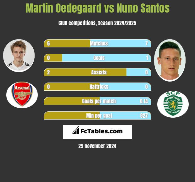 Martin Oedegaard vs Nuno Santos h2h player stats