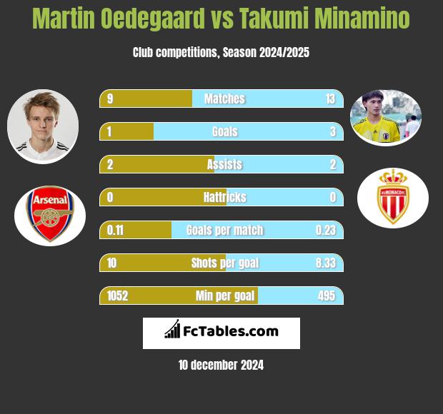 Martin Oedegaard vs Takumi Minamino h2h player stats