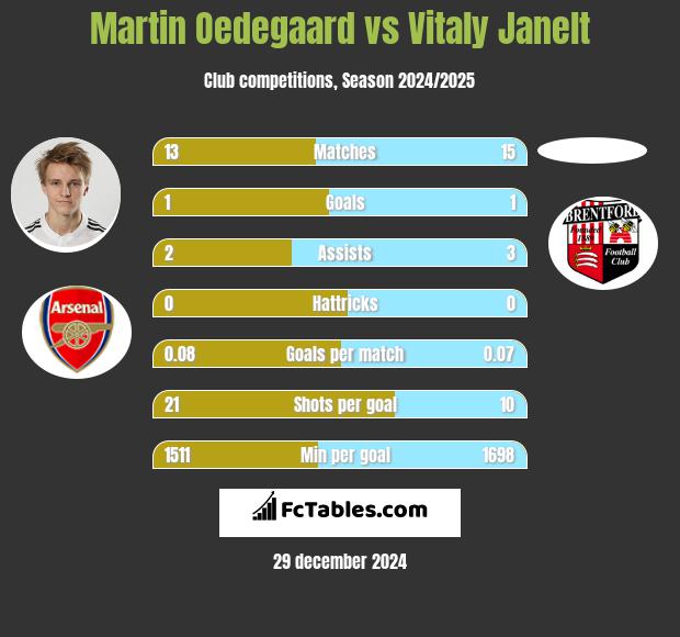 Martin Oedegaard vs Vitaly Janelt h2h player stats