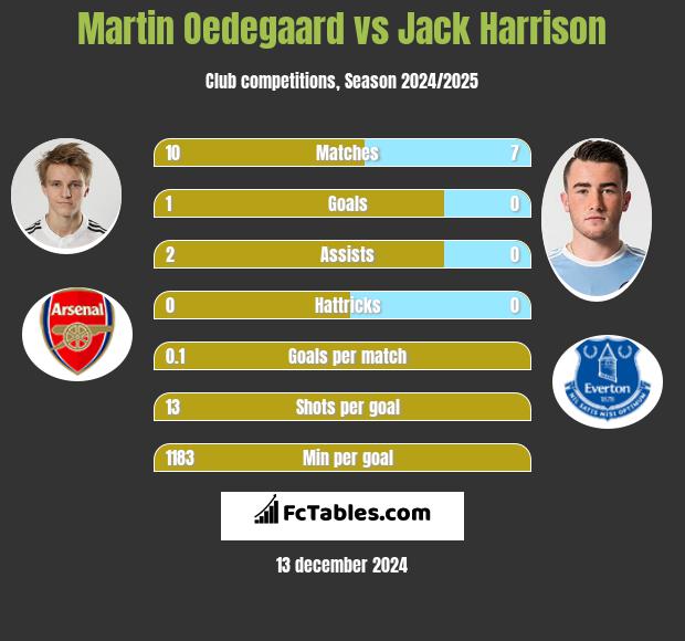 Martin Oedegaard vs Jack Harrison h2h player stats