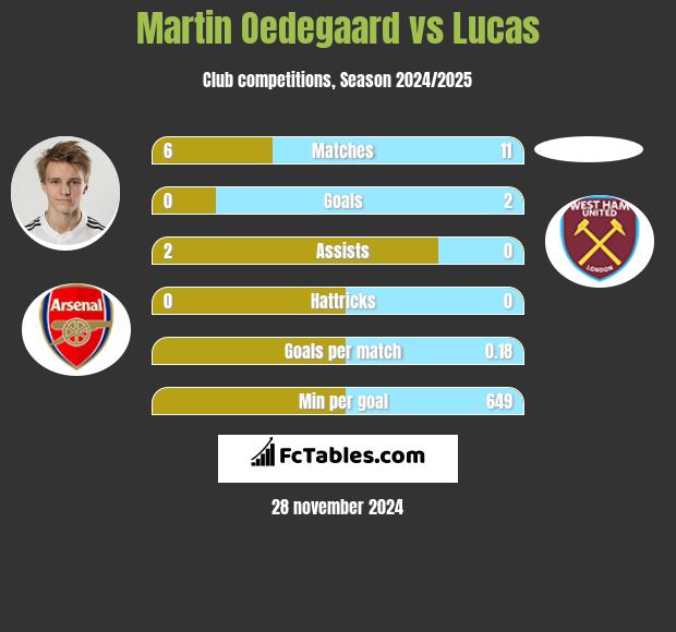 Martin Oedegaard vs Lucas h2h player stats