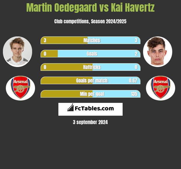 Martin Oedegaard vs Kai Havertz h2h player stats