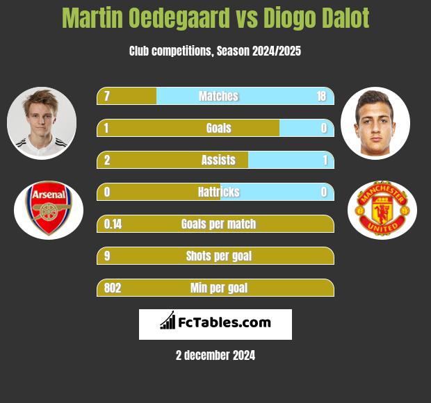 Martin Oedegaard vs Diogo Dalot h2h player stats