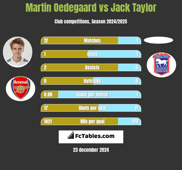 Martin Oedegaard vs Jack Taylor h2h player stats