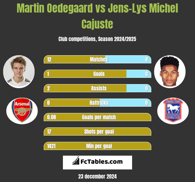 Martin Oedegaard vs Jens-Lys Michel Cajuste h2h player stats