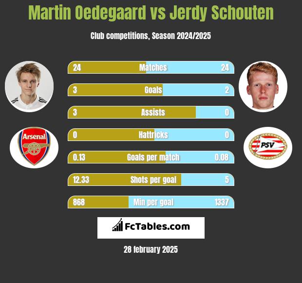 Martin Oedegaard vs Jerdy Schouten h2h player stats