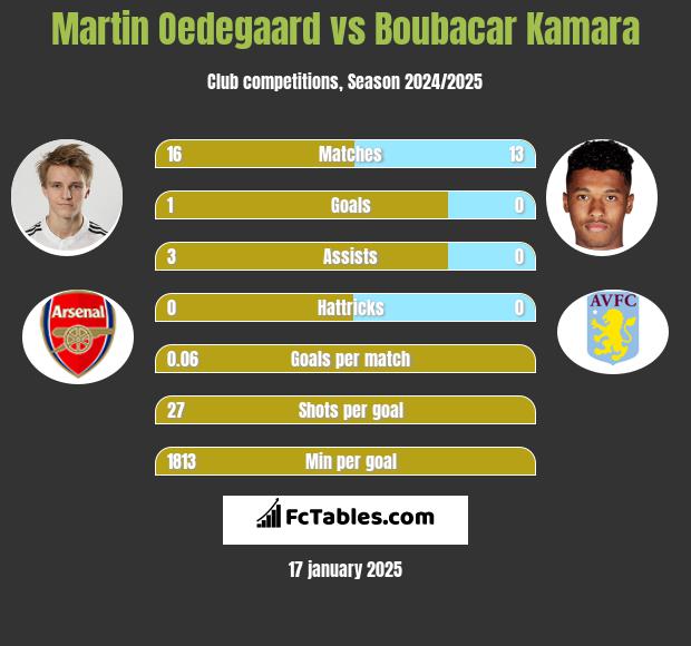 Martin Oedegaard vs Boubacar Kamara h2h player stats