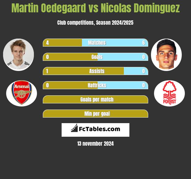 Martin Oedegaard vs Nicolas Dominguez h2h player stats